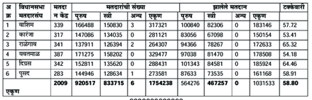 यवतमाळ-वाशिम मतदारसंघात ५८.८० टक्के मतदान